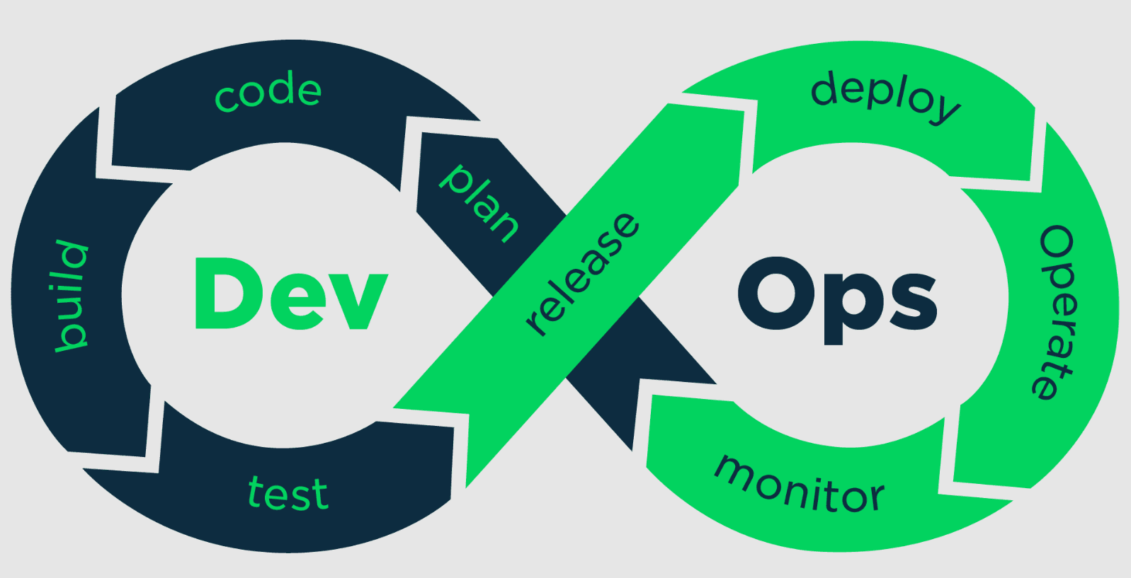 DevOps for Web Developers